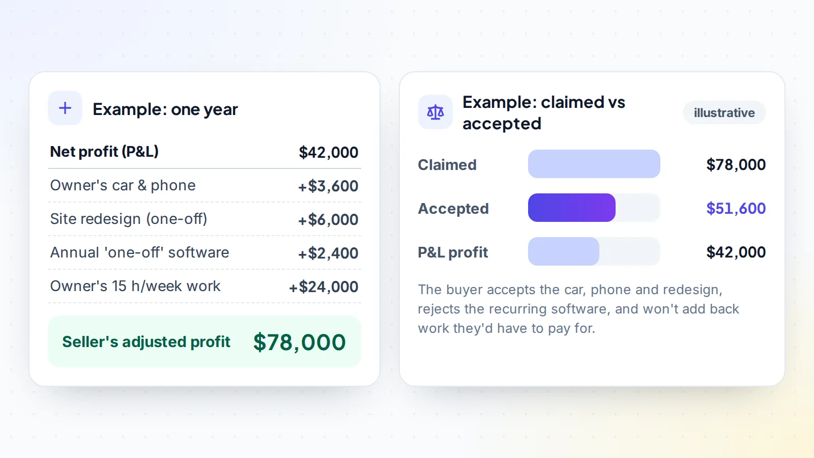 Worked example of add-backs: $42,000 net profit plus claimed add-backs gives the seller's $78,000 adjusted profit, but the buyer accepts only the personal costs and the one-off redesign, giving $51,600