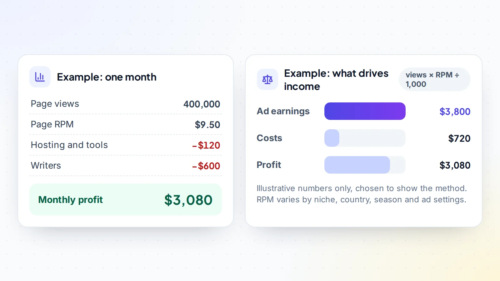 Worked example of an AdSense website's income: 400,000 page views at a page RPM of 9.50 dollars gives 3,800 dollars in ad earnings, minus 120 dollars for hosting and tools and 600 dollars for writers, leaving 3,080 dollars monthly profit