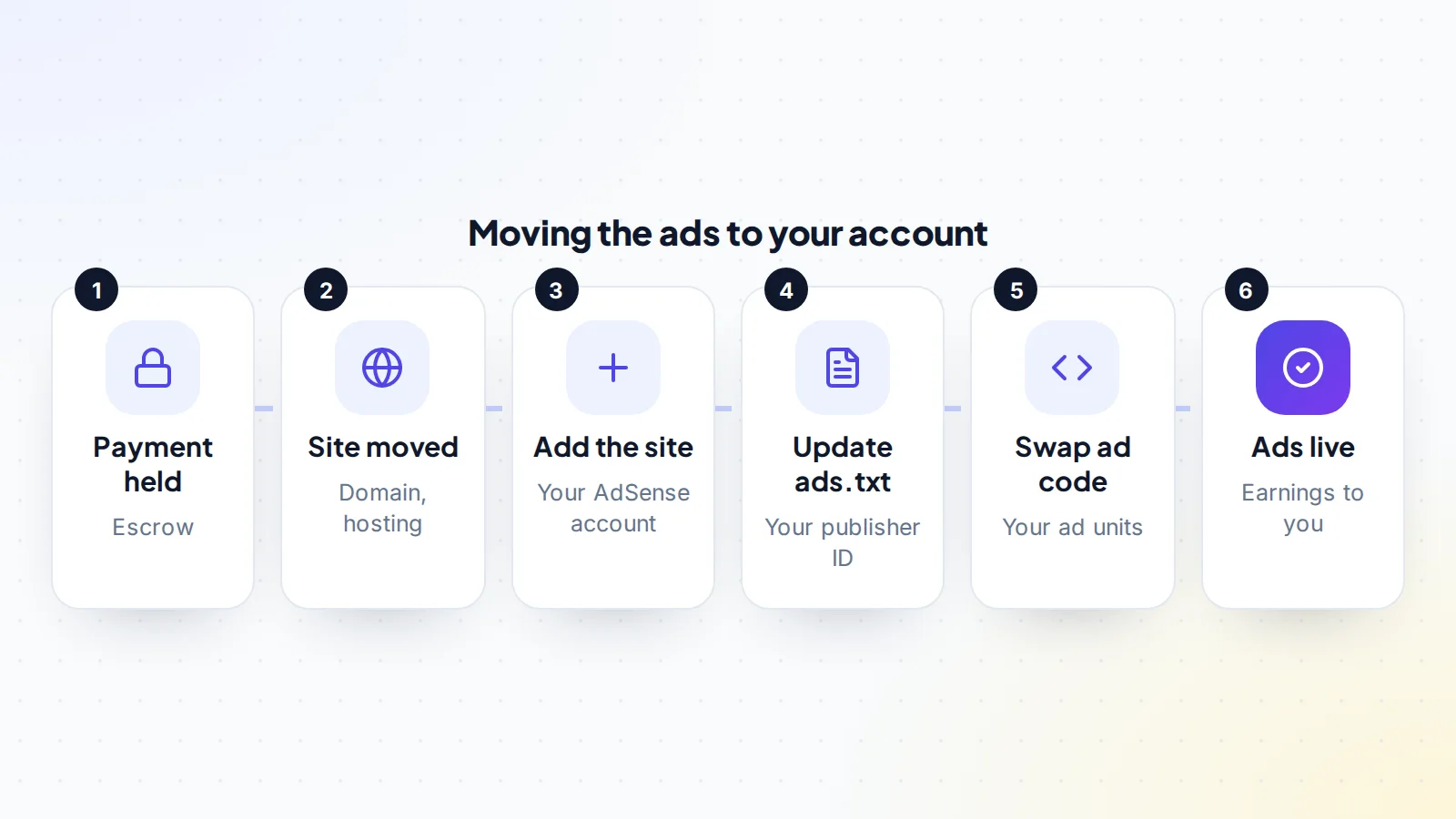 Six steps to move an AdSense website's ads to the buyer's account: the payment is held in escrow, the domain and hosting move to the buyer, the buyer adds the site to their own AdSense account, updates ads.txt with their publisher ID, swaps the ad code for their own ad units, and ads go live with earnings paid to the buyer