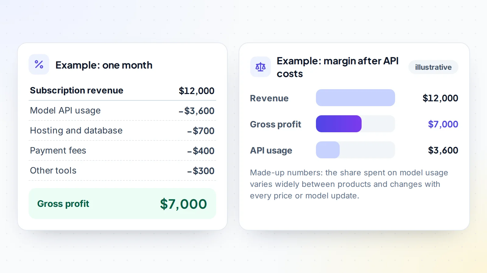 Illustrative monthly margin for an AI software product: $12,000 of subscription revenue less $3,600 of model API usage, $700 hosting, $400 payment fees and $300 of other tools gives $7,000 gross profit, a 58 percent margin