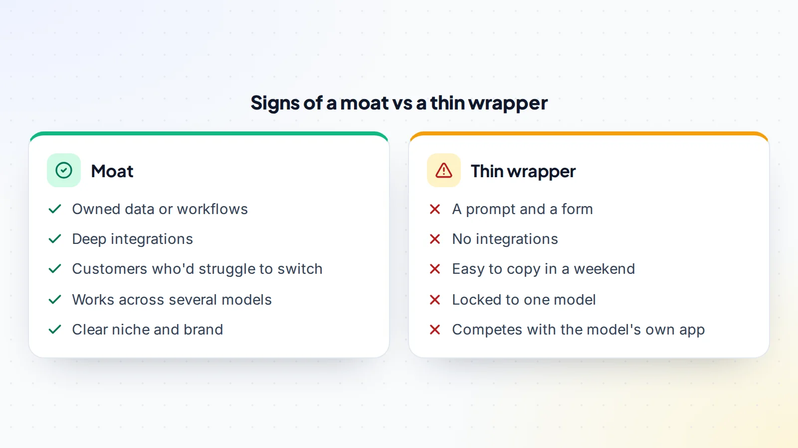 Comparing signs of a moat with a thin wrapper in an AI product: a moat has owned data or workflows, deep integrations, customers who would struggle to switch, works across several models and has a clear niche and brand; a thin wrapper is a prompt and a form with no integrations, is easy to copy in a weekend, is locked to one model and competes with the model provider's own app