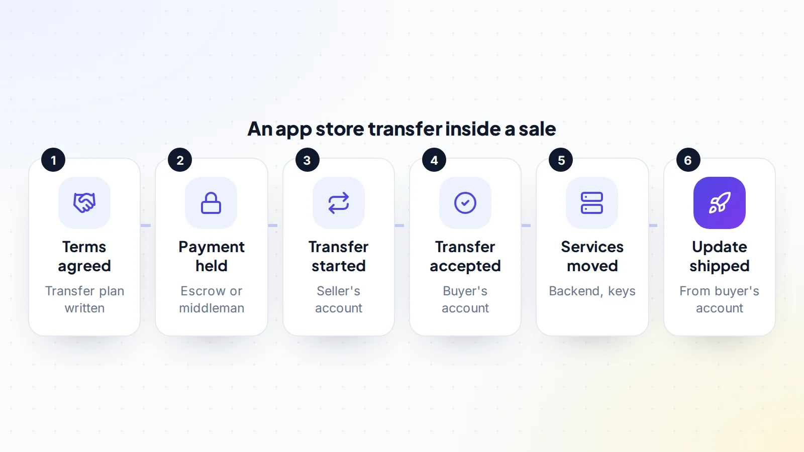 Six steps of an app store transfer inside a sale: agree terms and write the transfer plan, have the payment held through escrow or a middleman, the seller starts the transfer from their account, the buyer accepts it in their account, backend services and keys are moved, and the buyer ships an update from their own account