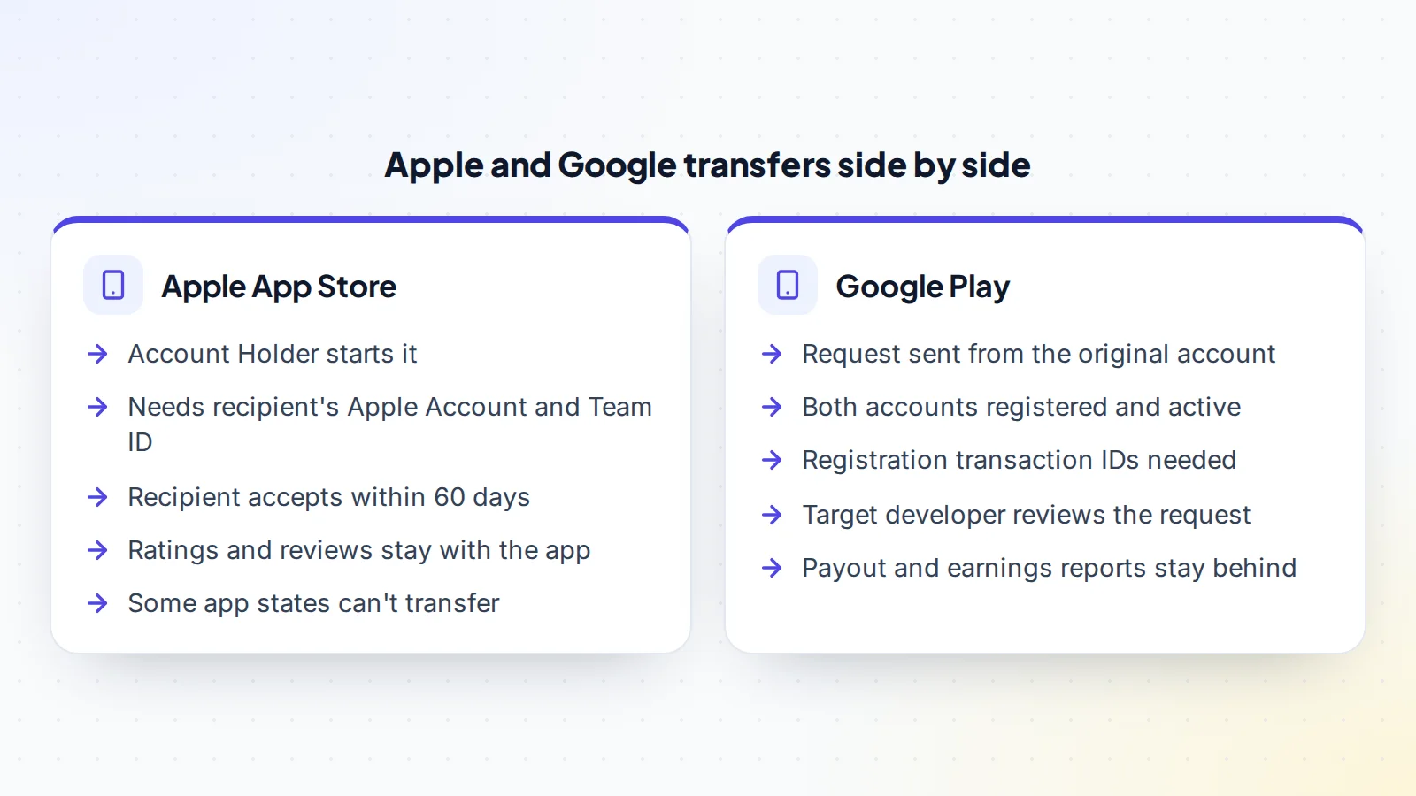 Apple and Google app transfers side by side: on Apple's App Store the Account Holder starts the transfer, needs the recipient's Apple Account and Team ID, the recipient accepts within 60 days, ratings and reviews stay with the app and some app states cannot transfer; on Google Play the request is sent from the original account, both accounts must be registered and active, registration transaction IDs are needed, the target developer reviews the request and payout and earnings reports stay behind