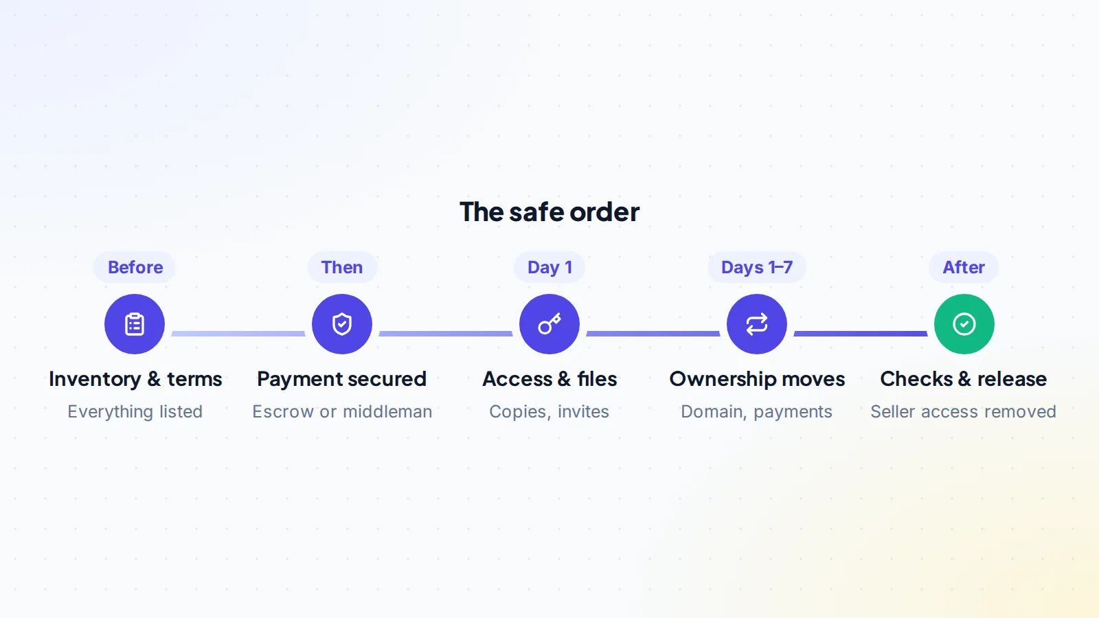 Safe order for an asset transfer: inventory and terms first, then payment secured by escrow or a middleman, access and file copies on day one, ownership of domain and payments moved over the following days, then final checks and release