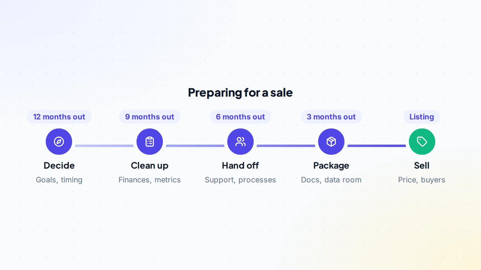 Preparing a bootstrapped SaaS for sale: twelve months out, decide goals and timing; nine months out, clean up finances and metrics; six months out, hand off support and processes; three months out, package documents and a data room; then list and sell
