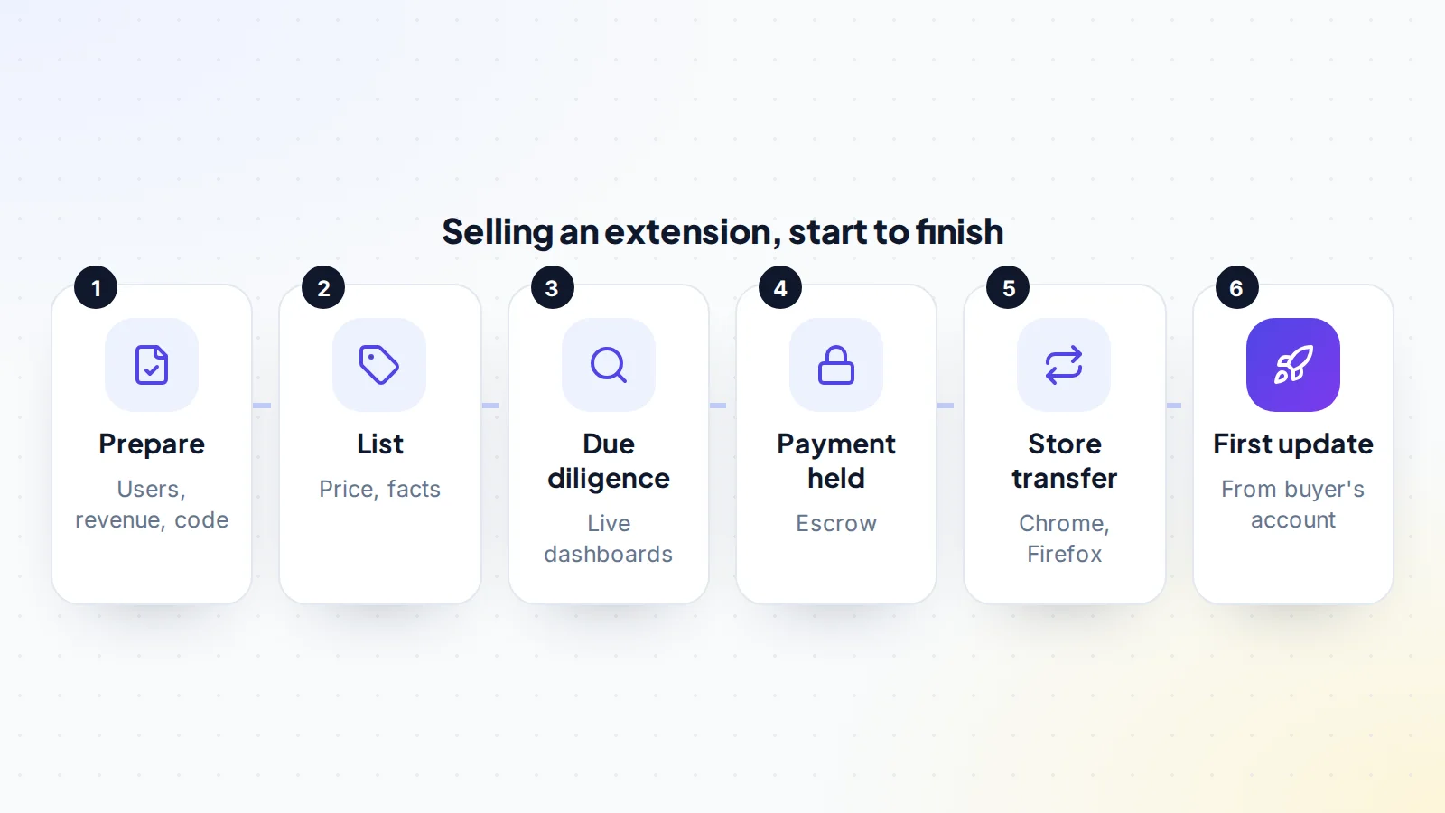 Six steps to sell a browser extension: prepare user, revenue and code information, list it with a price and clear facts, support due diligence with live dashboards, have the payment held in escrow, complete the Chrome and Firefox store transfers, and confirm with a first update published from the buyer's account