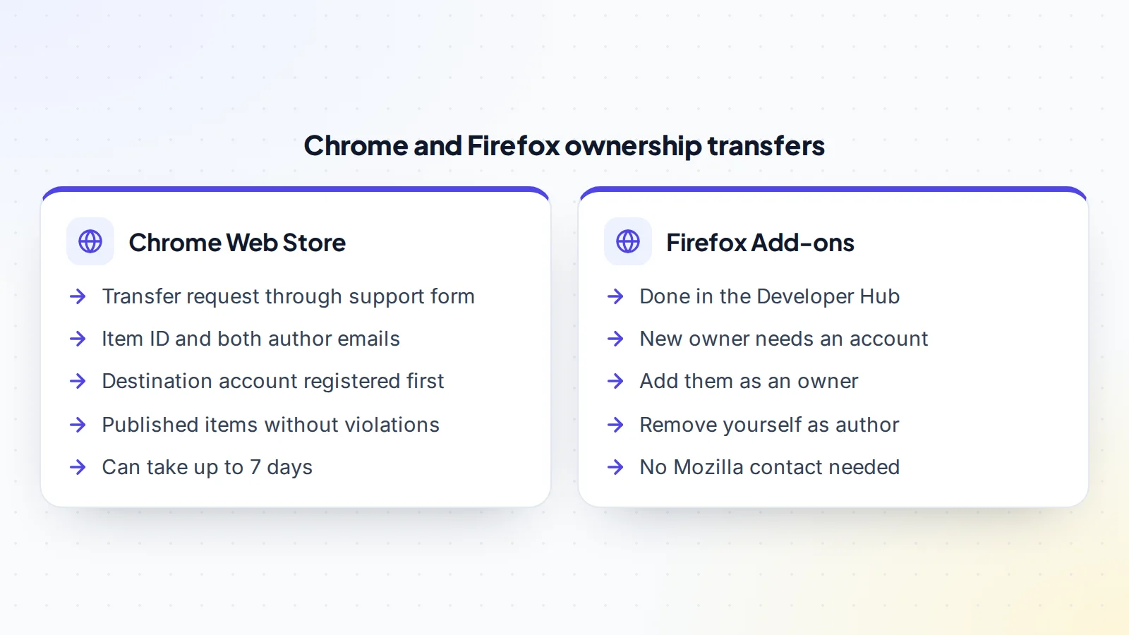 Comparing Chrome and Firefox extension ownership transfers: on the Chrome Web Store the transfer is requested through a support form with the item ID and both author emails, the destination account must be registered first, only published items without violations transfer and it can take up to seven days; on Firefox Add-ons it is done in the Developer Hub, the new owner needs an account, is added as an owner, the old owner removes themselves as an author and no contact with Mozilla is needed