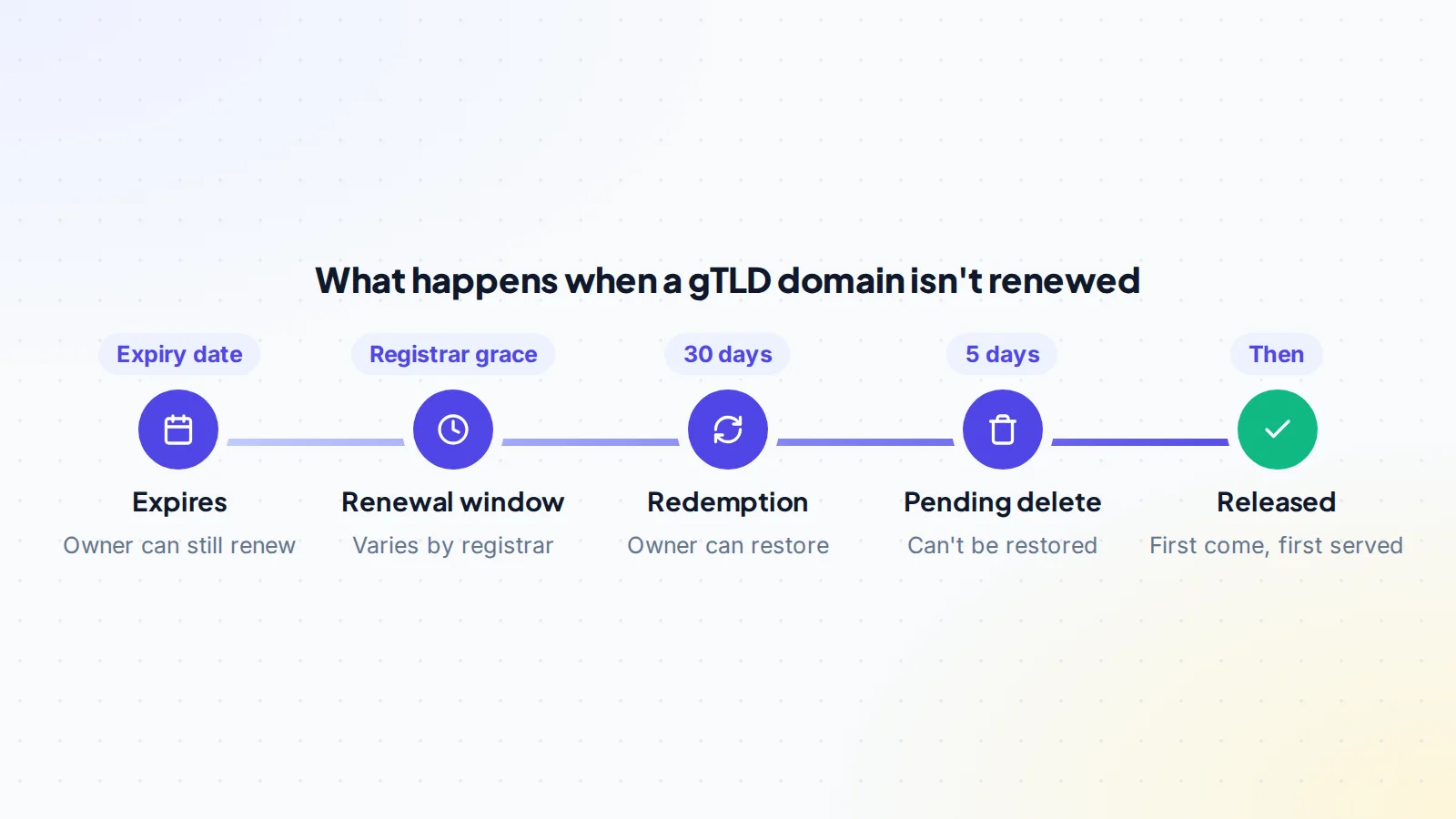 The gTLD domain expiry timeline: expiry, a registrar renewal window, a 30-day redemption grace period, 5 days of pending delete, then release for registration