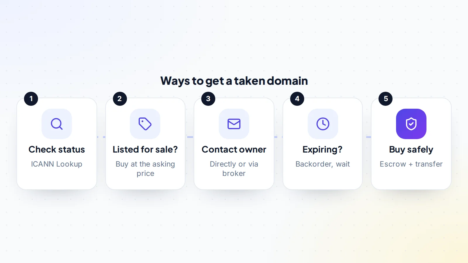Routes to buying a domain that is already registered: check its status, buy it if it is listed, contact the owner, backorder it if it is expiring, and complete the purchase through escrow