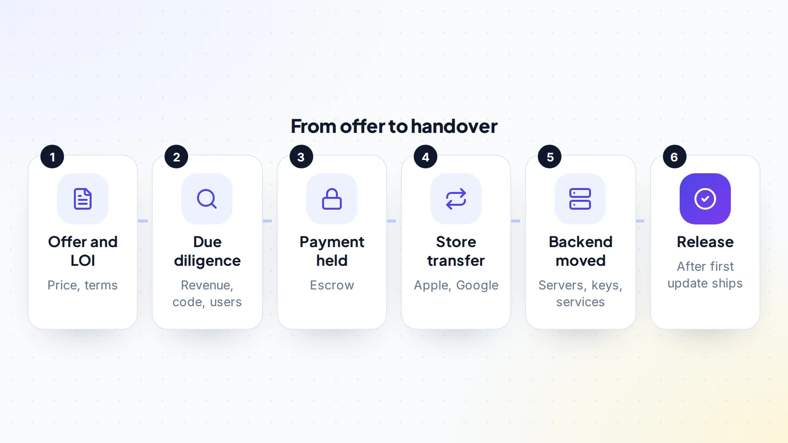 Six steps from offer to handover when buying a mobile app: make an offer with a letter of intent, carry out due diligence on revenue, code and users, have the payment held in escrow, transfer the app in the stores, move the backend servers, keys and services, then release the payment once the first update ships