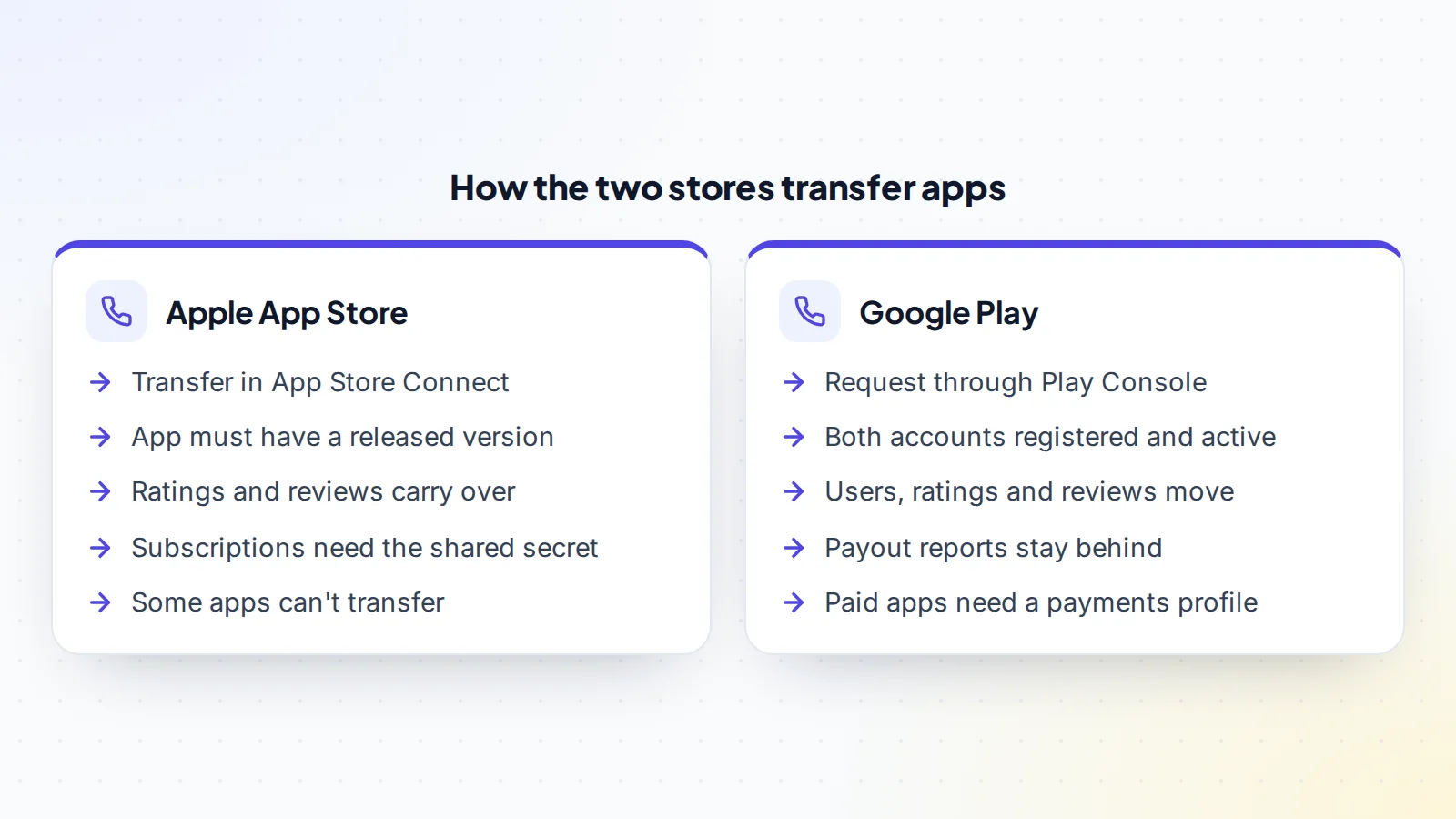 How the two app stores transfer apps: Apple's App Store transfers happen in App Store Connect, need a released version, keep ratings and reviews, require the shared secret for auto-renewable subscriptions, and some apps can't transfer; Google Play transfers are requested through Play Console, need both accounts registered and active, move users, ratings and reviews, leave payout reports behind and need a payments profile for paid apps