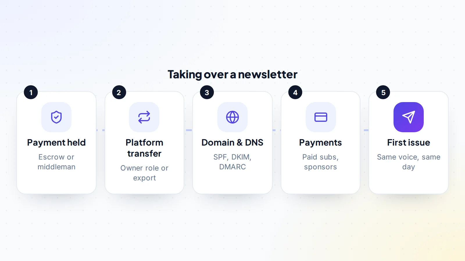 Steps to take over a newsletter: hold the payment, transfer the publication or export the list, move the domain with SPF, DKIM and DMARC, move payments and sponsors, then send the first issue in the same style