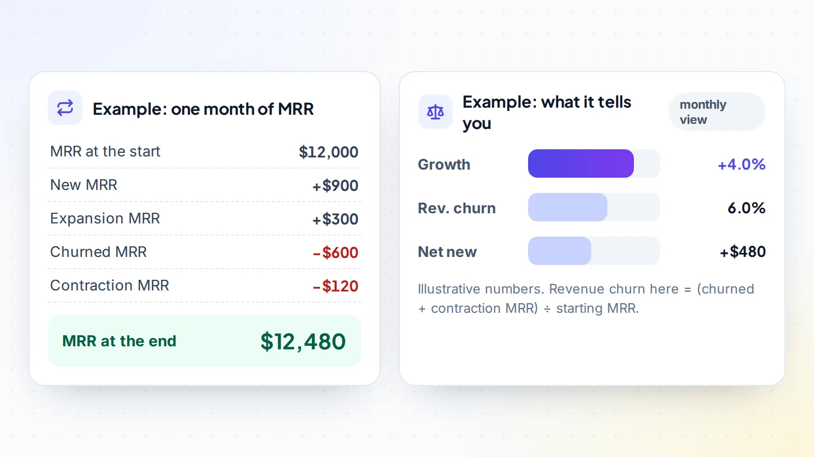 Example MRR movement: $12,000 starting MRR plus $900 new and $300 expansion, minus $600 churned and $120 contraction, gives $12,480, with 6% revenue churn