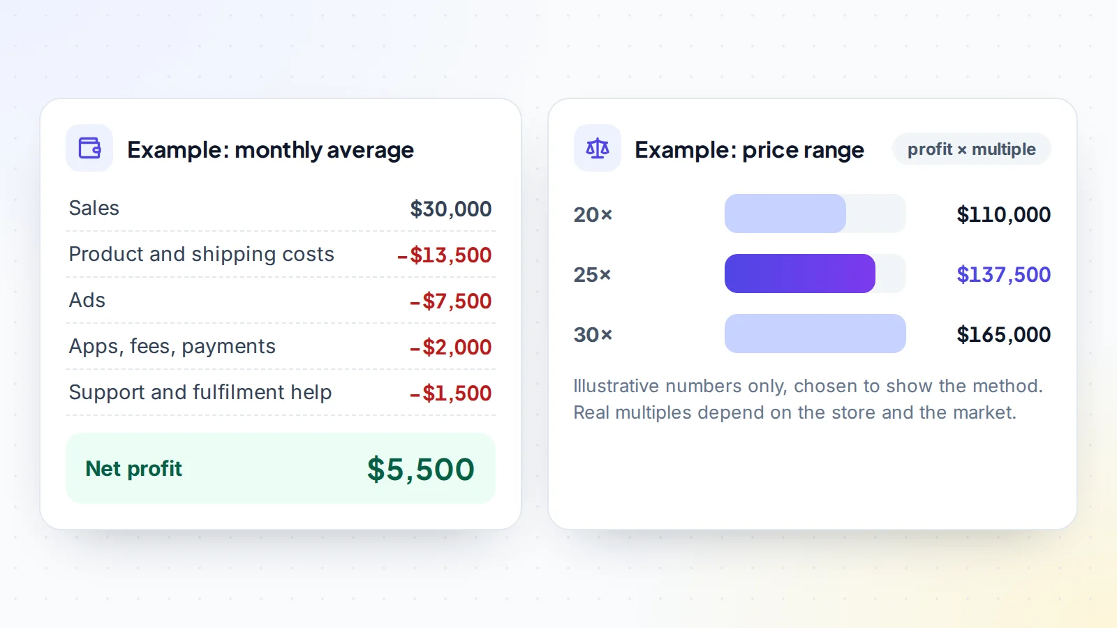Worked example of a Shopify store's value: $30,000 monthly sales minus $13,500 product and shipping, $7,500 ads, $2,000 apps and fees and $1,500 support leaves $5,500 net profit, worth $110,000 to $165,000 at 20 to 30 times monthly profit
