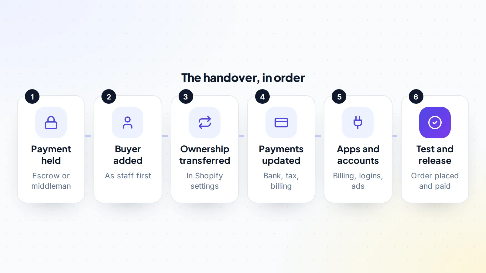 Six steps for handing over a Shopify store: secure the payment with escrow or a middleman, add the buyer as staff, transfer store ownership in Shopify's settings, update payments with bank, tax and billing details, move apps, ad accounts and other logins, then place a test order and release the payment