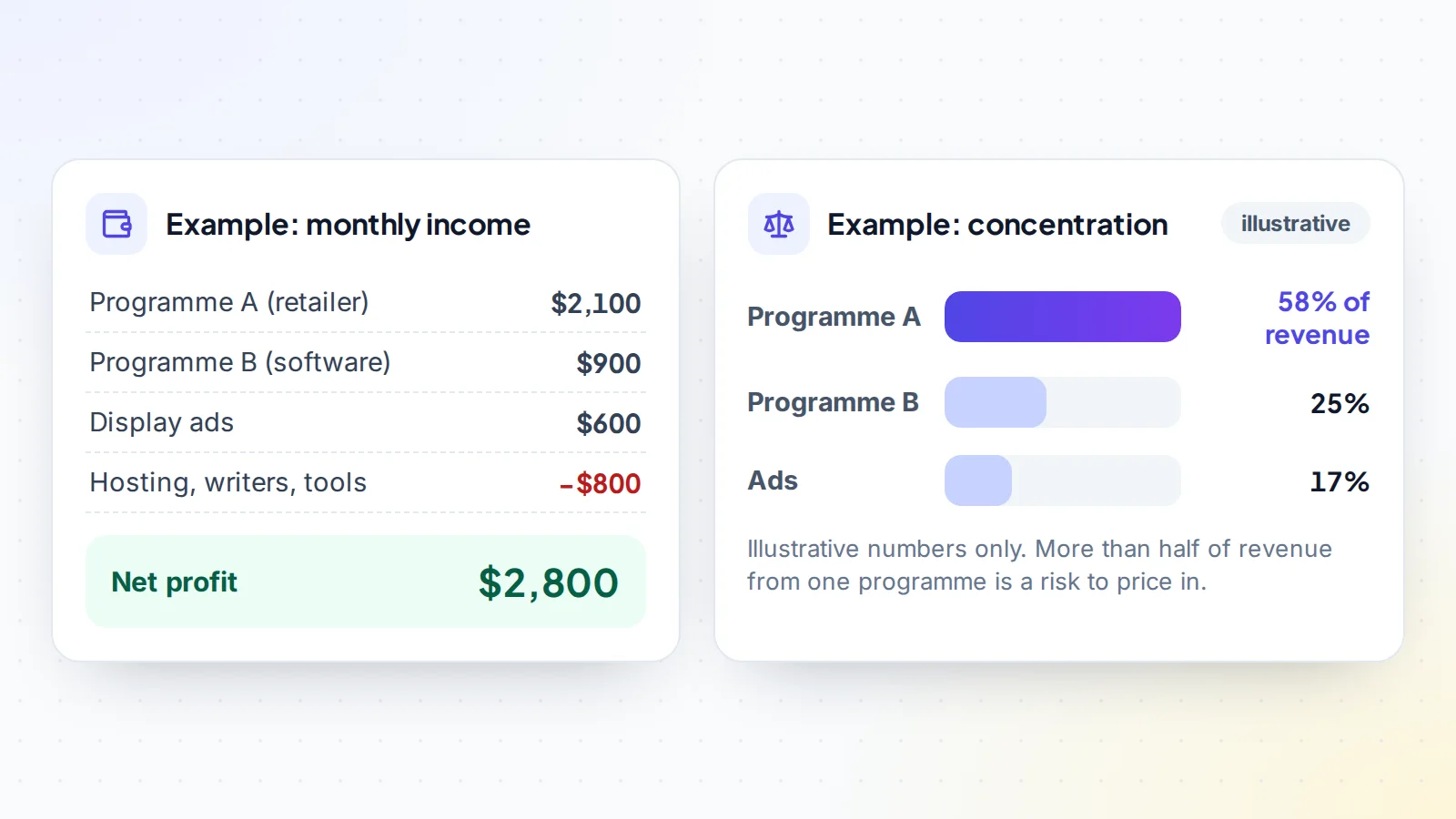 Worked example of an affiliate website's income: $2,100 from one retailer programme, $900 from a software programme and $600 from ads, minus $800 costs, gives $2,800 net profit, with 58 percent of revenue from one programme