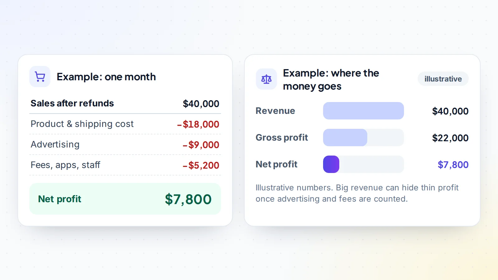 Worked example of an ecommerce store's month: $40,000 sales after refunds minus $18,000 product and shipping, $9,000 advertising and $5,200 fees, apps and staff gives $7,800 net profit, about a fifth of revenue