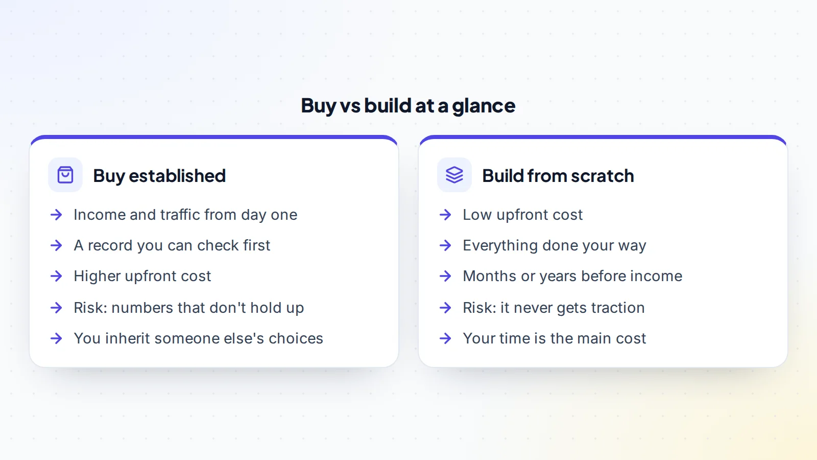 Comparison of buying an established website, with income from day one but higher upfront cost, against building from scratch, with low cost but months or years before income