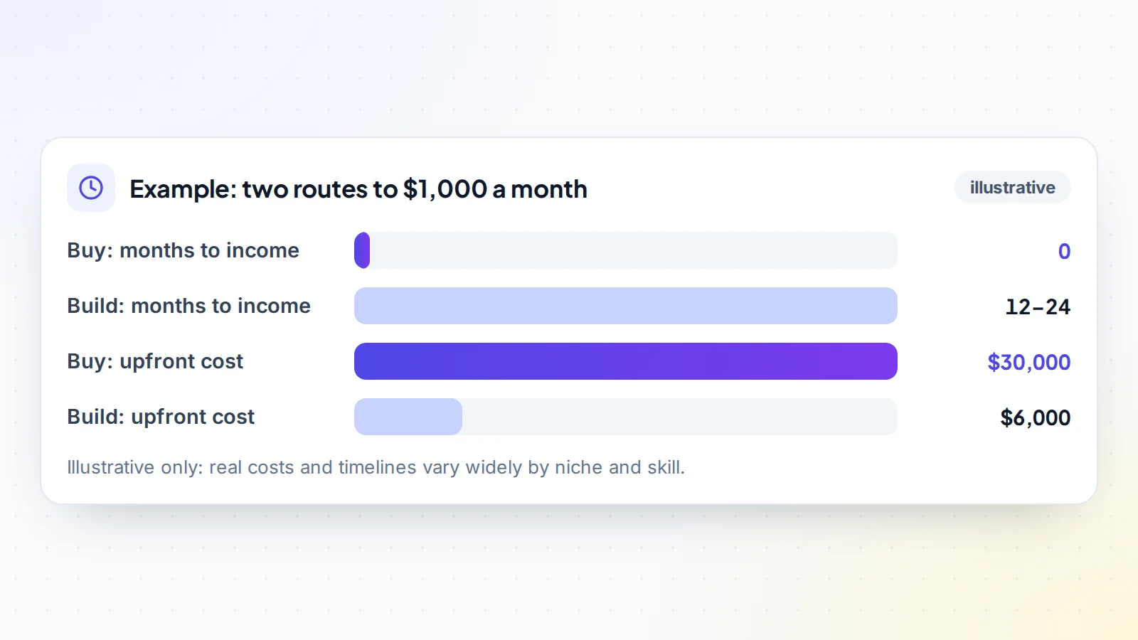 Illustrative comparison of reaching $1,000 a month: buying costs about $30,000 upfront with income from the start; building costs about $6,000 but may take 12 to 24 months to earn