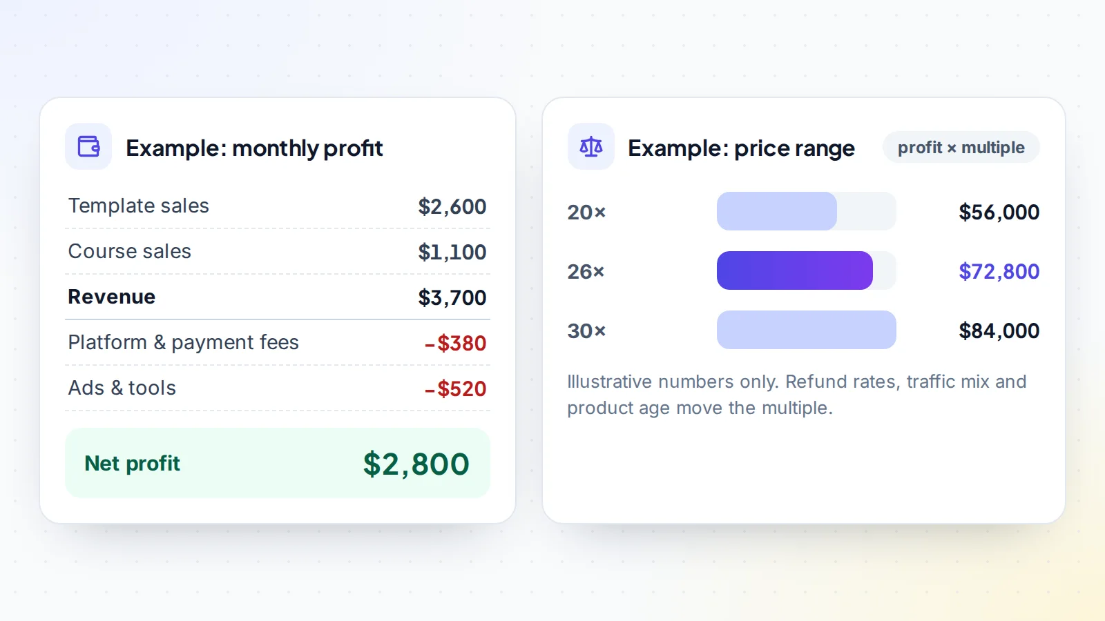 Worked example of pricing a digital product business: $3,700 monthly revenue minus $900 costs gives $2,800 net profit, worth $56,000 to $84,000 at 20 to 30 times monthly profit