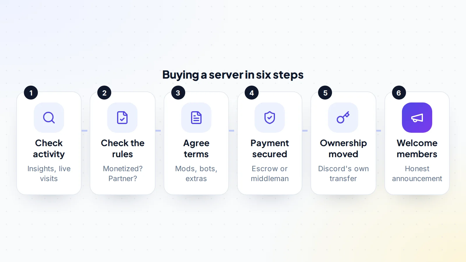 Six steps to buy a Discord server: check real activity through insights and live visits, check whether the server is monetized or a partner server, agree terms covering moderators, bots and extras, secure payment, move ownership with Discord's own transfer, and welcome members with an honest announcement