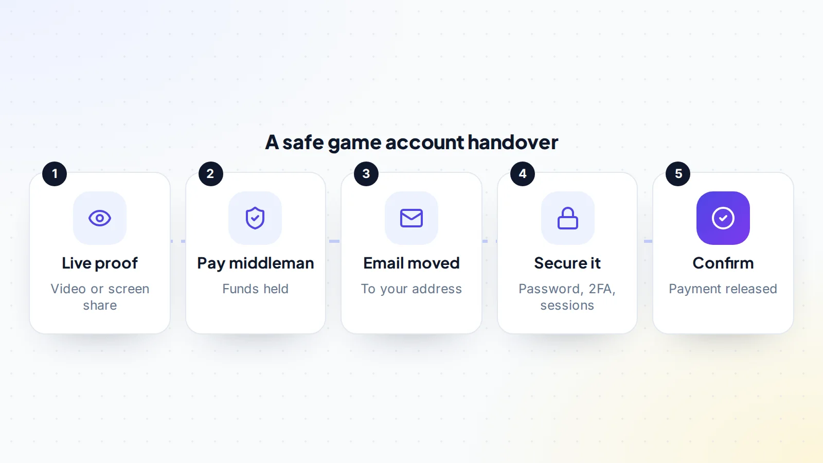 Steps of a safe game account handover: see live proof, pay a middleman, move the email to your address, secure the account with a new password and two-factor authentication, then confirm so payment is released
