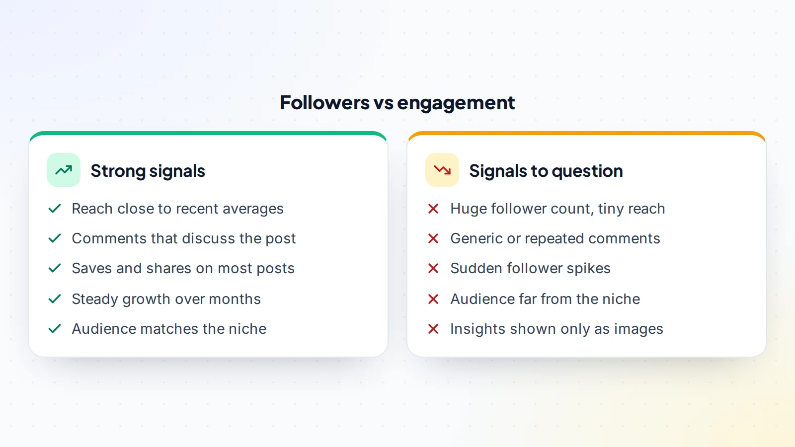 Comparing Instagram signals: strong signals are reach close to recent averages, comments that discuss the post, saves and shares, steady growth and an audience that matches the niche; signals to question are a huge follower count with tiny reach, generic comments, sudden follower spikes, an audience far from the niche and Insights shown only as images