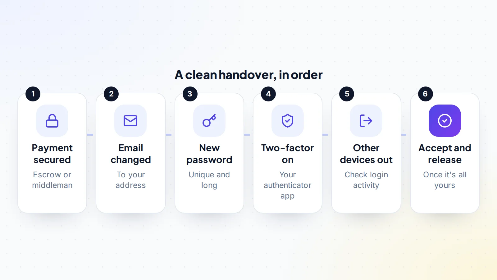 Six steps for a clean Instagram account handover: secure the payment with escrow or a middleman, change the account email to yours, set a new unique password, turn on two-factor authentication with your own authenticator app, log out other devices after checking login activity, then accept and release the payment