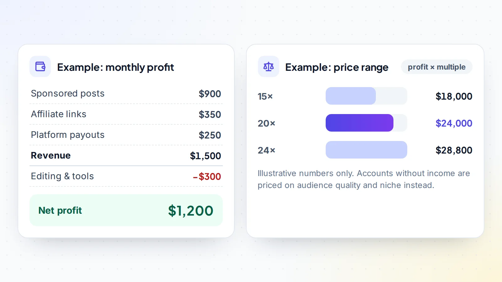 Worked example of pricing a social media account: $1,500 monthly revenue minus $300 costs gives $1,200 net profit, worth $18,000 to $28,800 at 15 to 24 times monthly profit