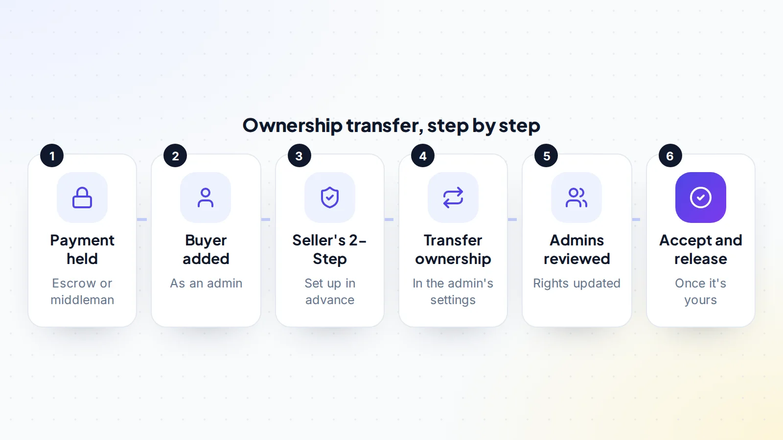 Six steps for transferring a Telegram channel: secure the payment with escrow or a middleman, add the buyer as an admin, make sure the seller's Two-Step Verification has been set up in advance, transfer ownership from the buyer's admin settings, review admins and their rights, then accept and release the payment
