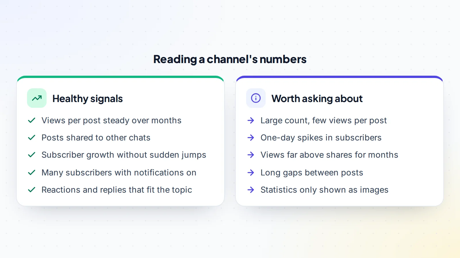 Reading a Telegram channel's numbers: healthy signals are steady views per post, posts shared to other chats, growth without sudden jumps, many subscribers with notifications on and relevant reactions; things worth asking about are a large count with few views, one-day spikes in subscribers, views far above shares for months, long gaps between posts and statistics shown only as images
