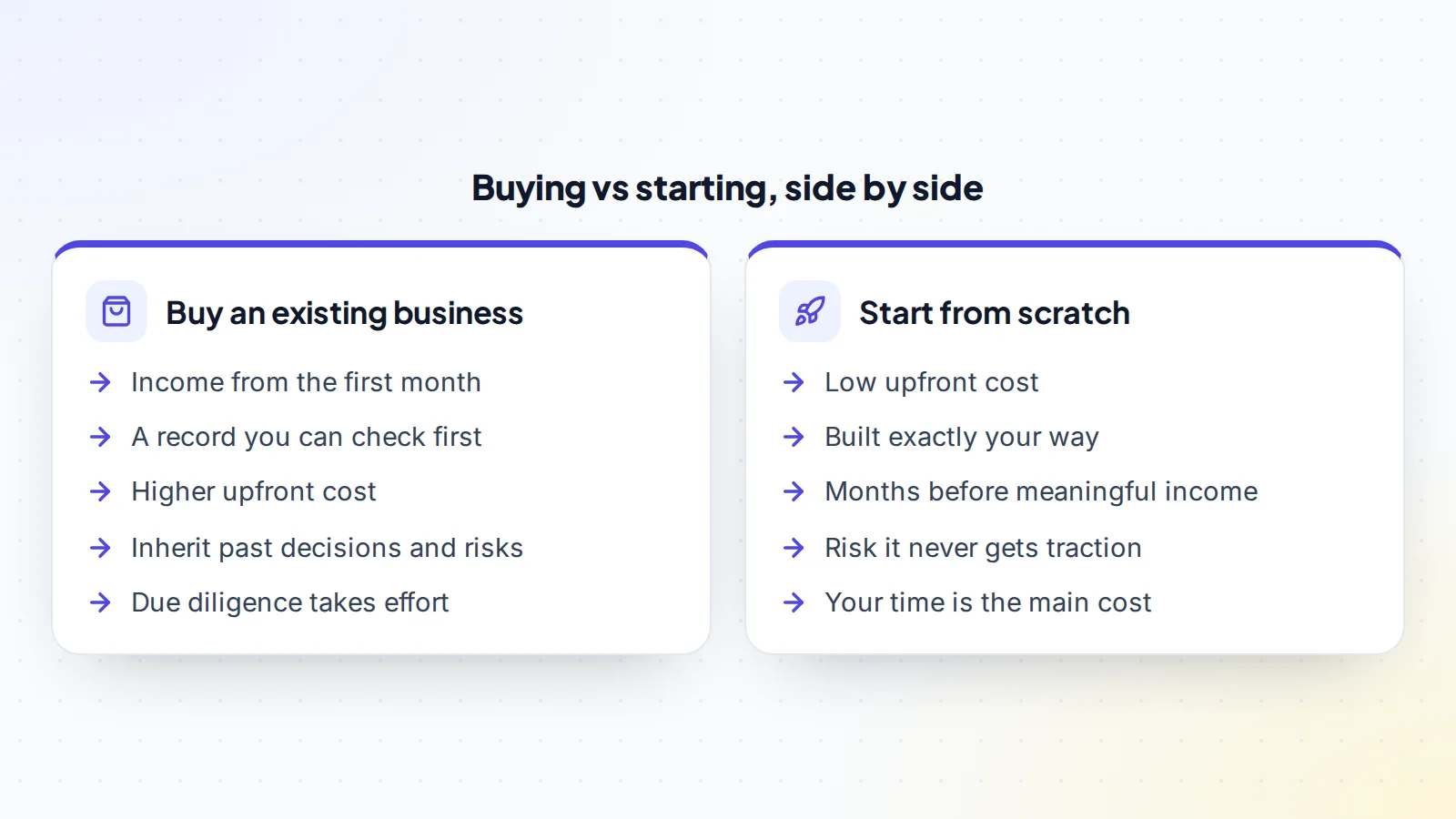 Buying an existing online business compared with starting from scratch: buying brings income from the first month and a checkable record but costs more upfront, while starting costs less but takes months before meaningful income and may never get traction