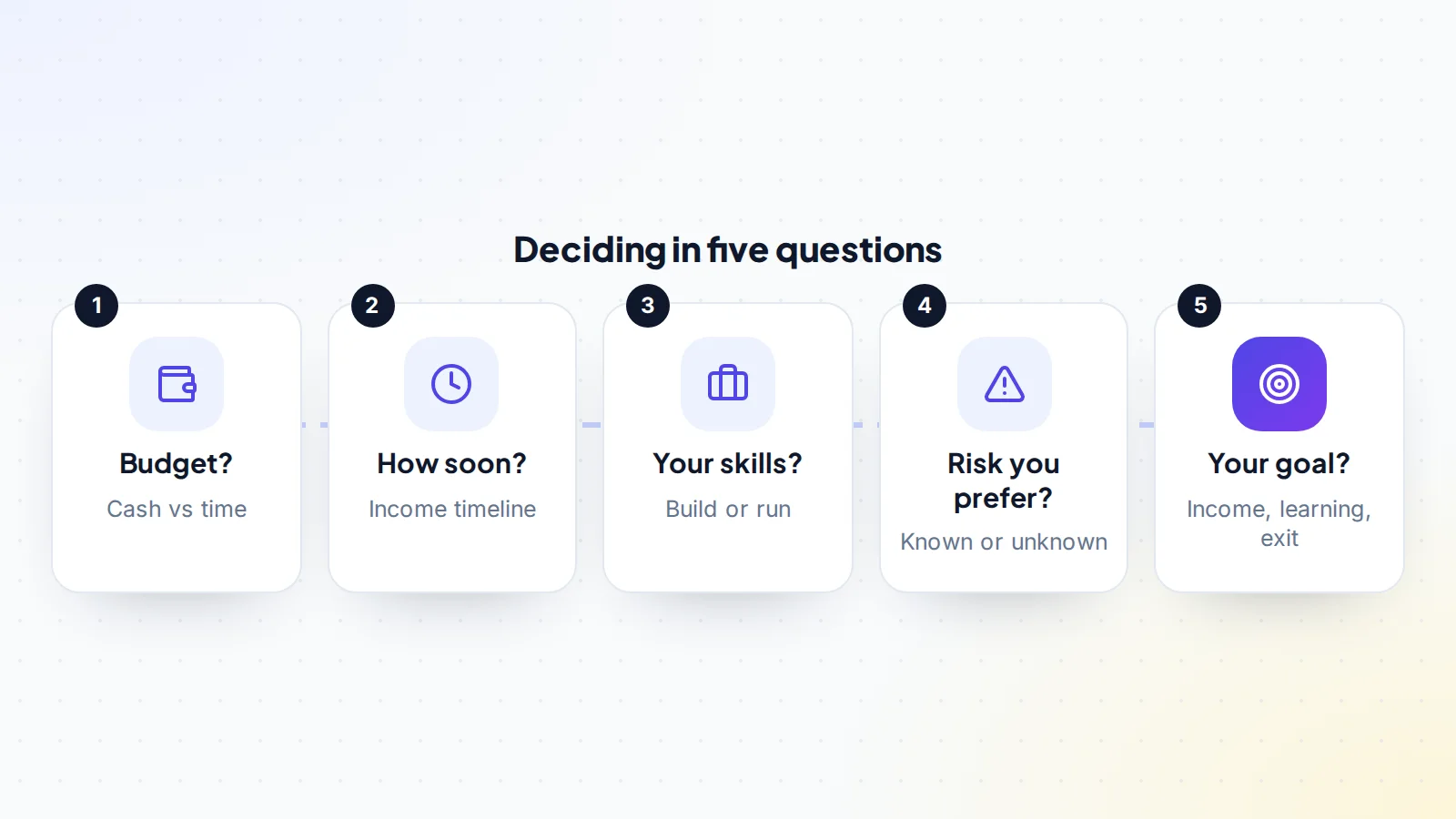 Five questions to decide between buying and starting an online business: what your budget is, how soon you need income, what your skills are, which kind of risk you prefer, and what your goal is