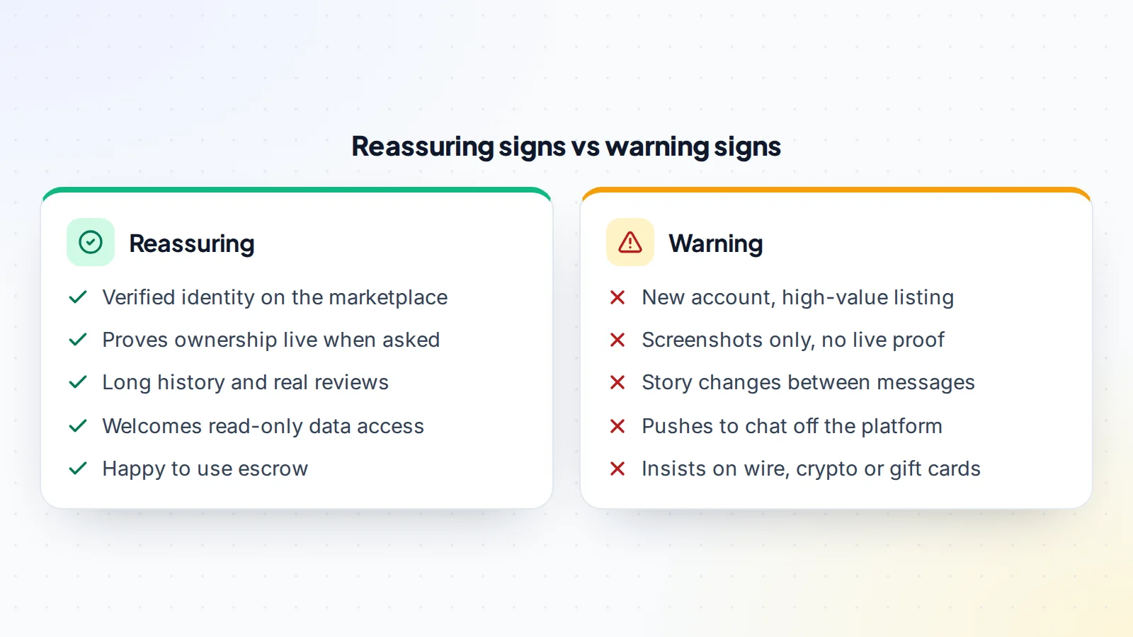 Reassuring signs when checking an online seller, such as verified identity, live ownership proof, real reviews and willingness to use escrow, compared with warning signs, such as a new account, screenshots only, changing stories, moving off-platform and insisting on irreversible payments