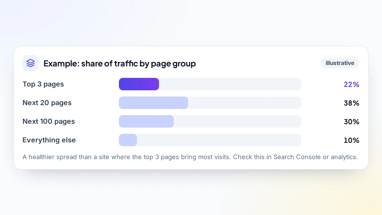 Illustrative traffic spread for a content website: the top three pages bring 22% of visits, the next 20 pages 38%, the next 100 pages 30% and the rest 10%