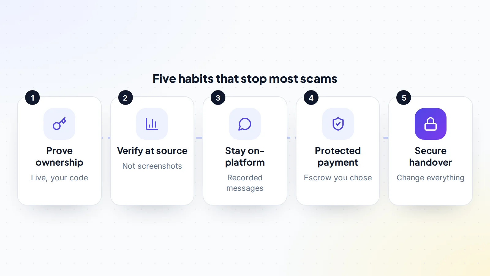 Five habits that stop most digital asset scams: ask for live proof of ownership, verify numbers at the source, keep conversations on the platform, use protected payment you chose yourself, and secure the handover by changing every access detail
