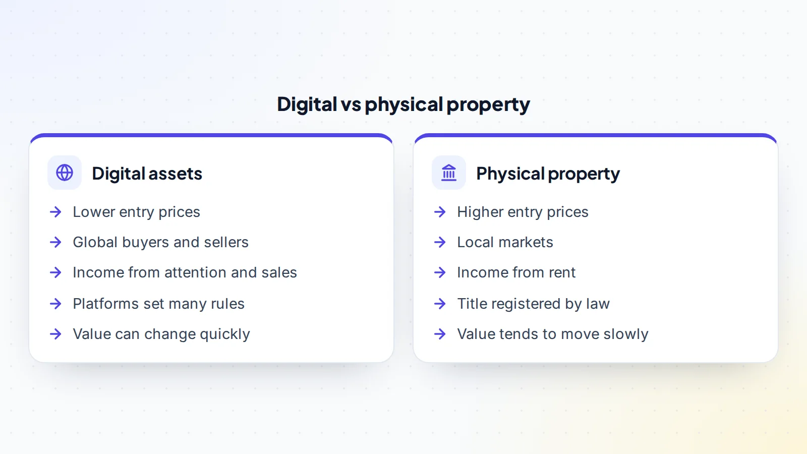 Comparing digital assets with physical property: digital assets have lower entry prices, global buyers and sellers, income from attention and sales, many rules set by platforms and values that can change quickly; physical property has higher entry prices, local markets, income from rent, title registered by law and values that tend to move slowly