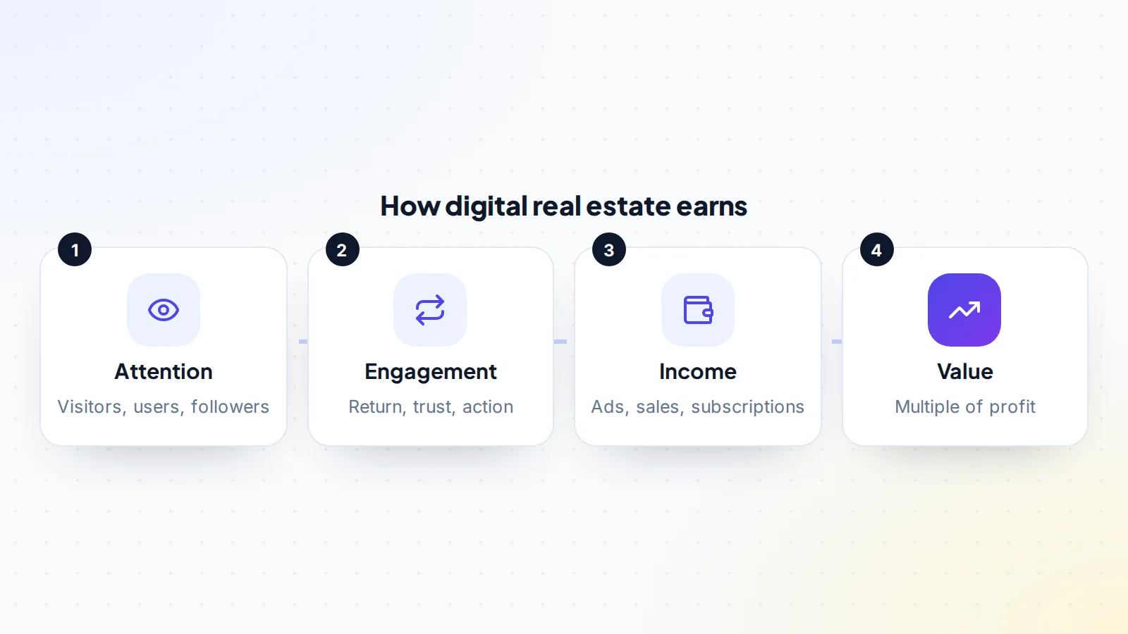 How digital real estate earns: it attracts attention from visitors, users or followers, turns that into engagement through return visits, trust and action, converts engagement into income from ads, sales and subscriptions, and that income sets value as a multiple of profit