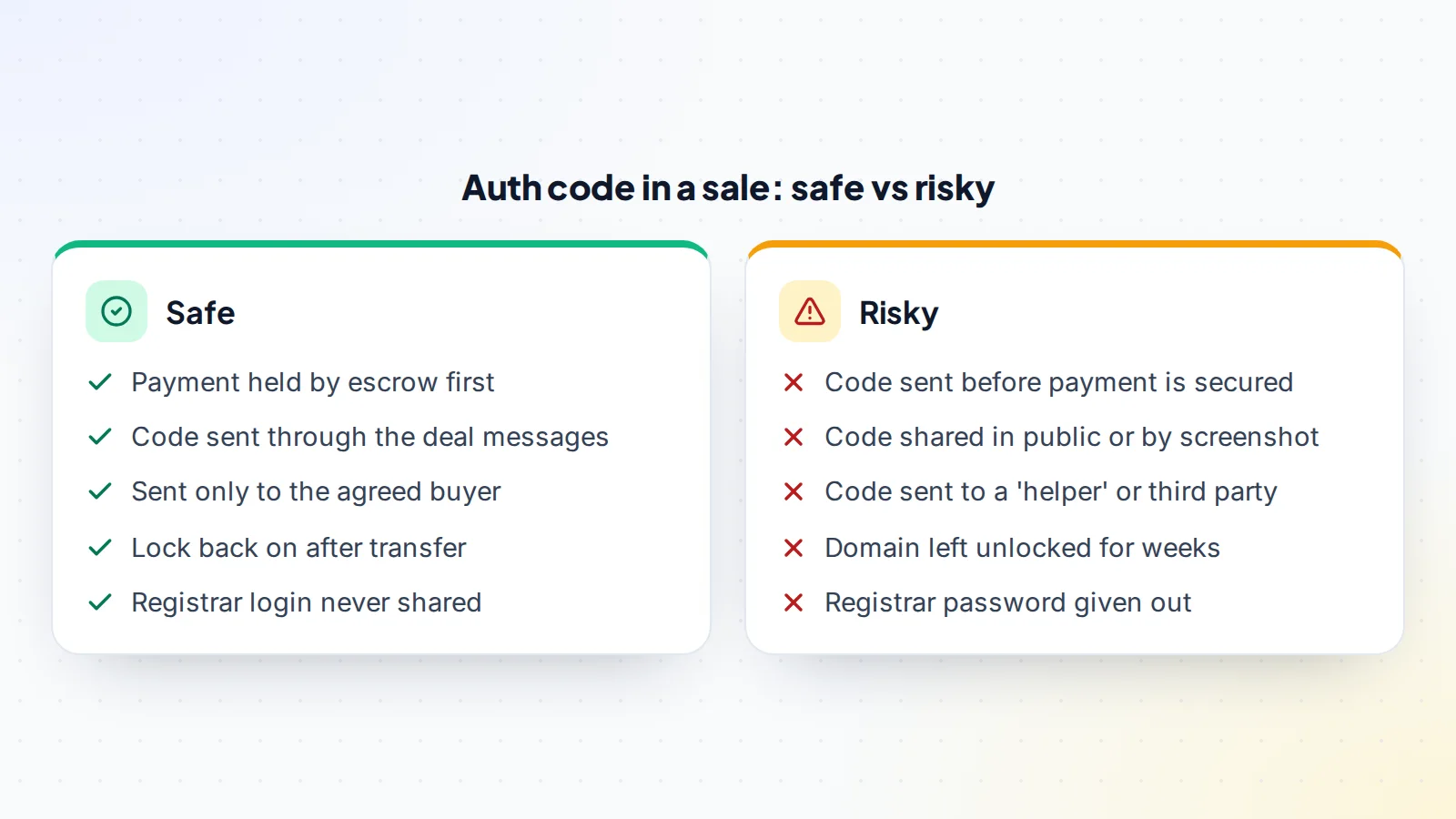 Safe and risky ways to handle a domain auth code in a sale: safe means payment held by escrow first, code sent privately only to the buyer and lock restored afterwards; risky means sending it before payment, sharing it publicly or leaving the domain unlocked