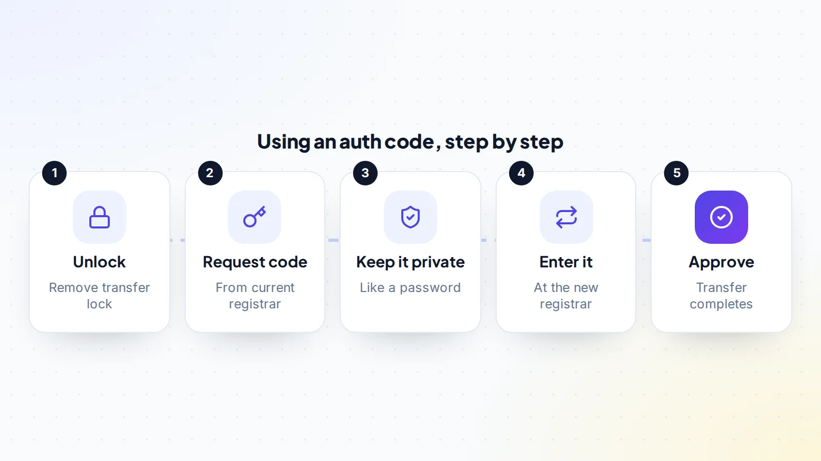 Five steps for using a domain auth code: unlock the domain, request the code from the current registrar, keep it private like a password, enter it at the new registrar, and approve the transfer