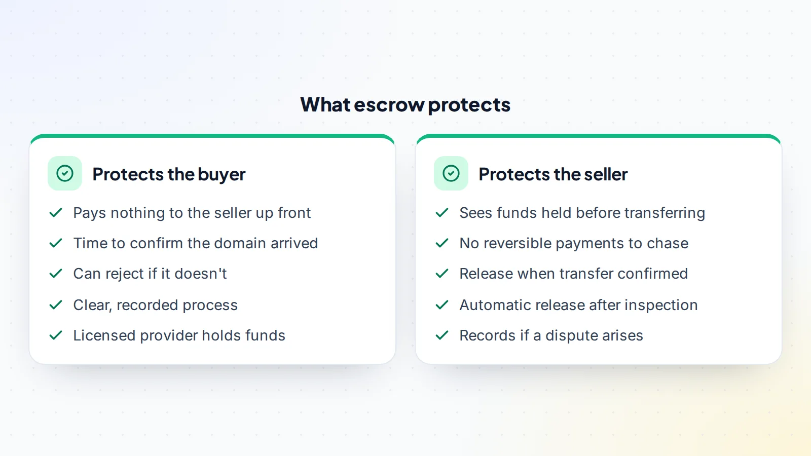 What domain escrow protects: for the buyer, no up-front payment to the seller, time to confirm the domain arrived and the right to reject; for the seller, proof of funds before transferring, no reversible payments and release when the transfer is confirmed