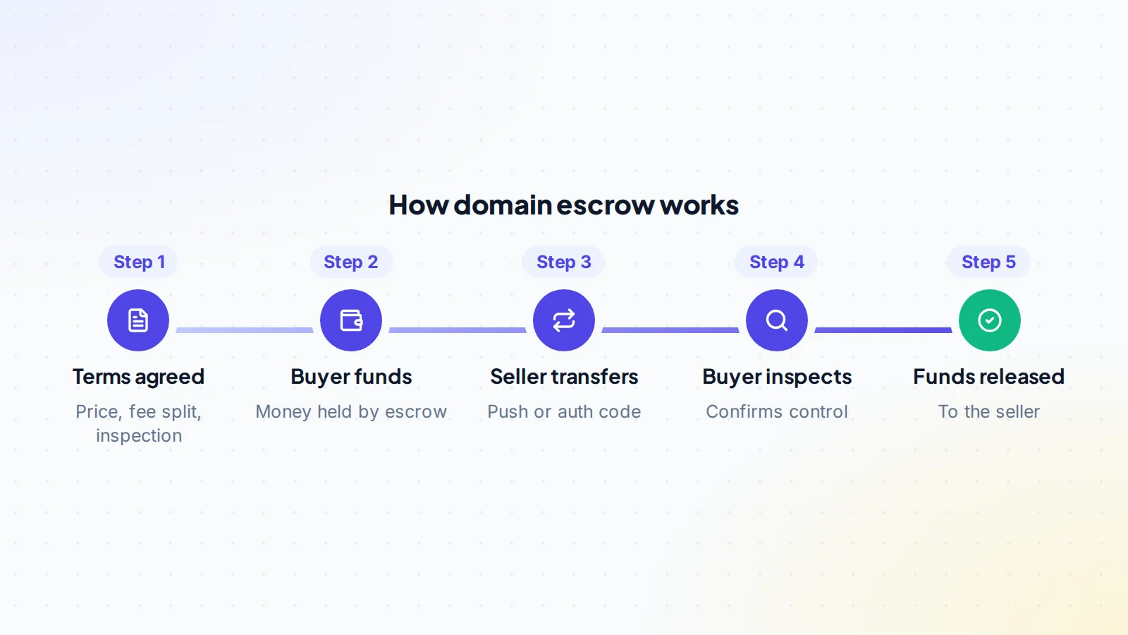 Five steps of domain escrow: terms agreed including price, fee split and inspection period, buyer funds escrow, seller transfers the domain by push or auth code, buyer inspects and confirms control, funds released to the seller