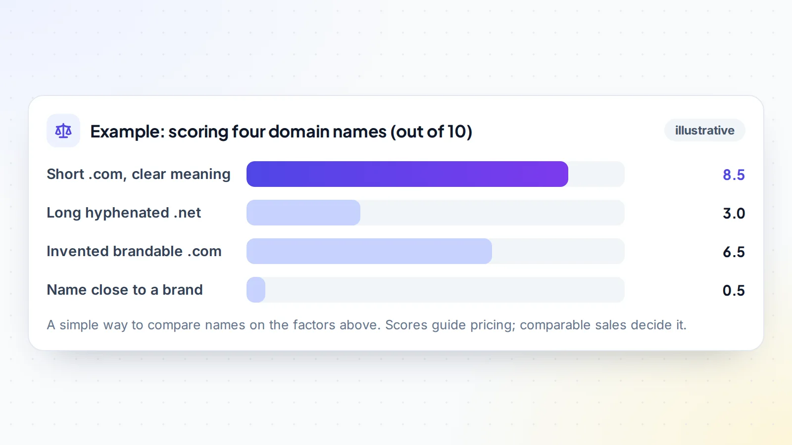 Illustrative scores for four domain names: a short .com with clear meaning scores highest, an invented brandable .com next, a long hyphenated .net lower, and a name close to an existing brand lowest