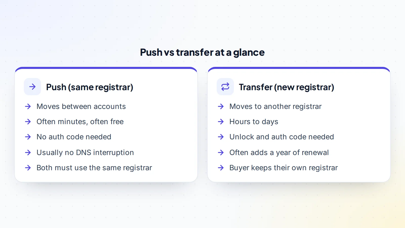 Domain push compared with domain transfer: a push moves a domain between accounts at the same registrar, often in minutes and usually without DNS interruption; a transfer moves it to another registrar, needs an auth code, takes hours to days and often adds a year of renewal