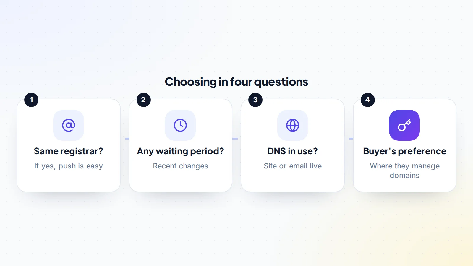 Four questions for choosing between a domain push and a transfer: whether both parties use the same registrar, whether a waiting period applies after recent changes, whether DNS is in use for a live site or email, and where the buyer prefers to manage their domains