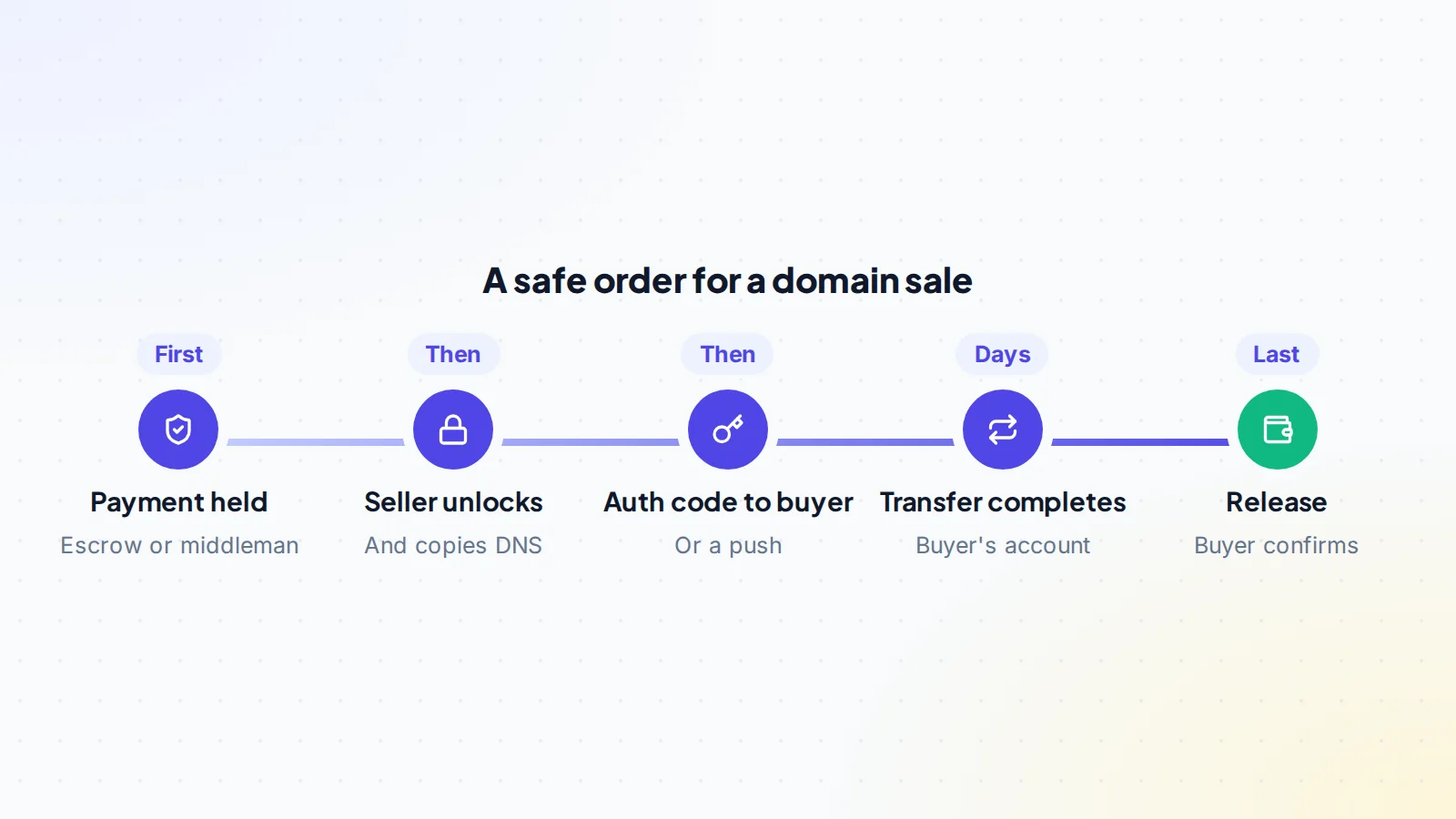 Safe order for a domain sale: payment held by escrow or a middleman, seller unlocks the domain and copies DNS, auth code given to the buyer or the domain pushed, transfer completes in the buyer's account, then payment is released
