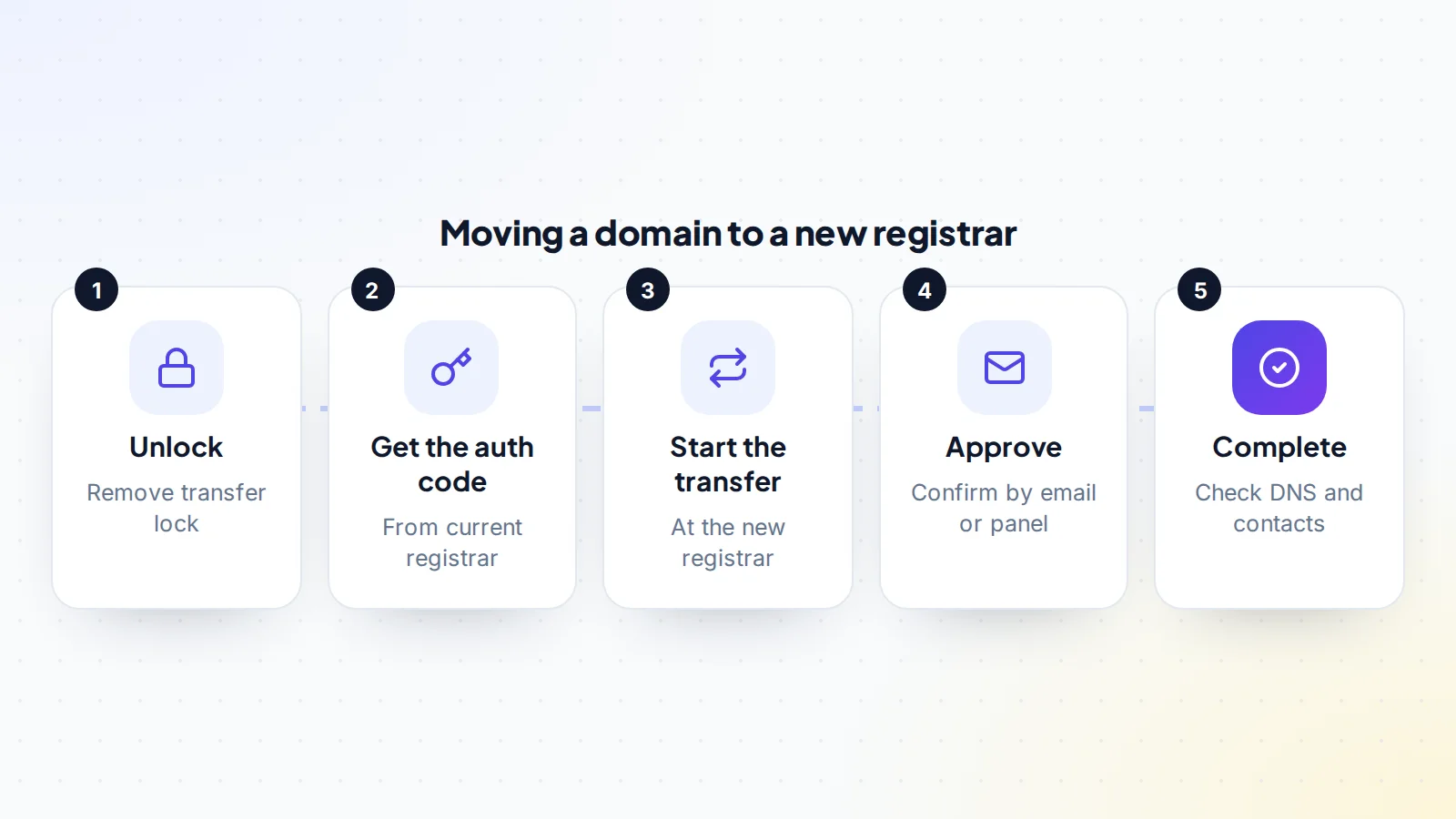Five steps to move a domain to a new registrar: unlock it, get the auth code from the current registrar, start the transfer at the new registrar, approve it, then check DNS and contact details once complete