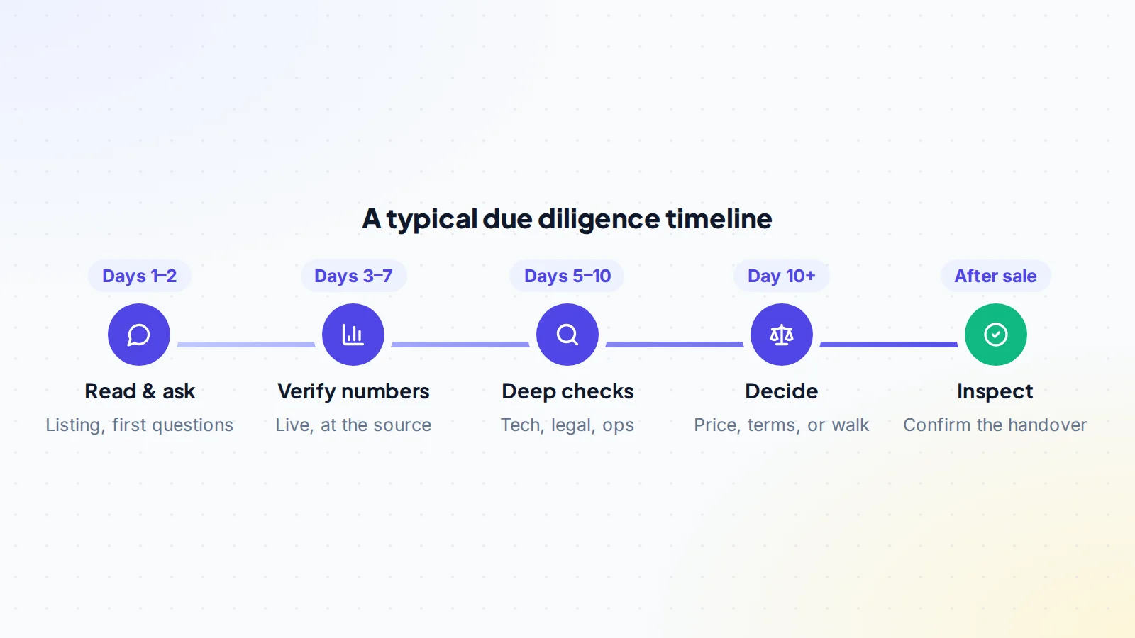 A typical online business due diligence timeline: read and ask in the first days, verify numbers in the first week, deep checks in the second, then decide, with a final inspection after the handover