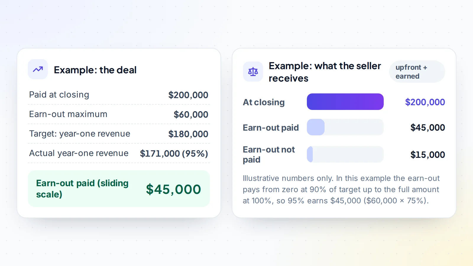 Worked example of an earn-out: 200,000 dollars paid at closing and up to 60,000 dollars more if year-one revenue reaches 180,000 dollars; actual revenue of 171,000 dollars, 95 percent of target, earns 45,000 dollars on a sliding scale, leaving 15,000 dollars unpaid