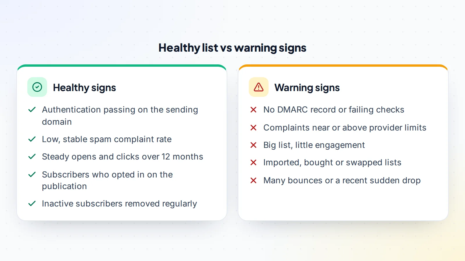 Healthy email list signs, such as passing authentication, low complaints, steady engagement and opted-in subscribers, compared with warning signs, such as missing DMARC, high complaints, low engagement and imported lists